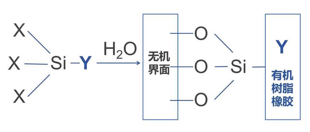 硅烷偶聯(lián)劑與增塑劑的相互作用 作用機(jī)理與界面成鍵原理