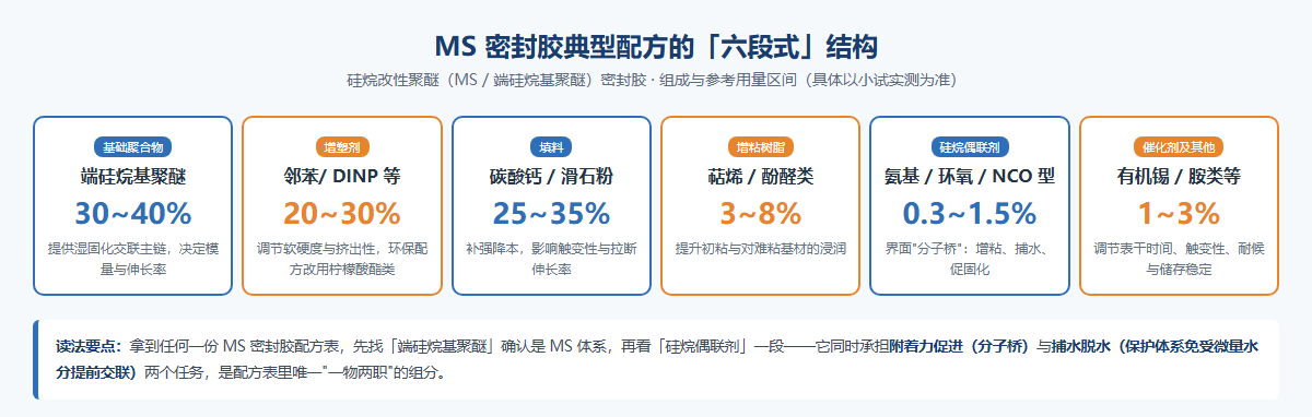 硅烷改性聚醚（MS）密封胶用硅烷怎么配？配方表、比例与读法 8 问