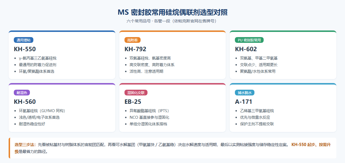 MS密封膠常用硅烷偶聯(lián)劑選型對(duì)照