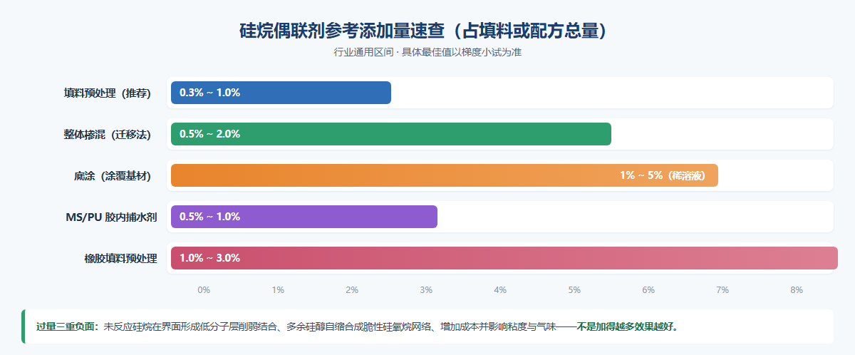 硅烷偶聯(lián)劑參考添加量速查